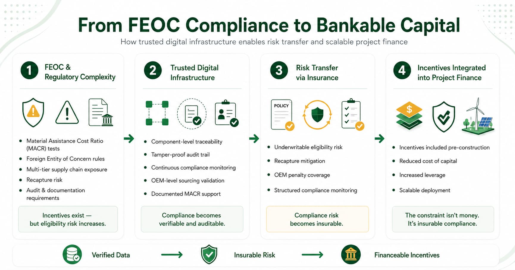 FEOC compliance workflow from regulatory complexity to bankable capital
