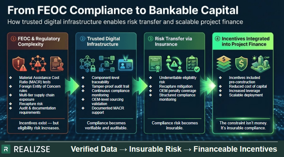 FEOC compliance workflow from regulatory complexity to bankable capital