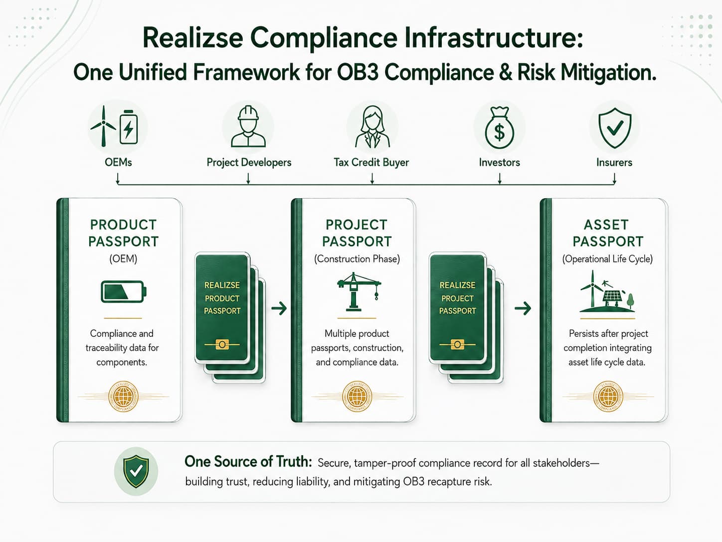 Realizse compliance infrastructure showing product, project, and asset passport data flow