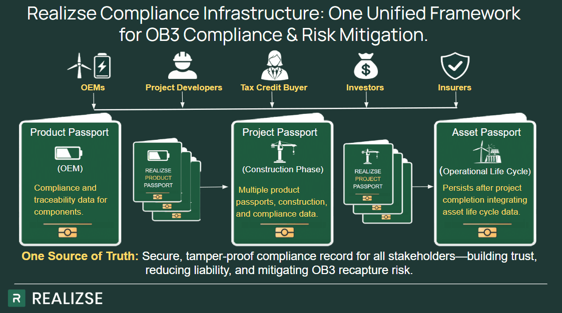 Realizse compliance infrastructure showing product, project, and asset passport data flow